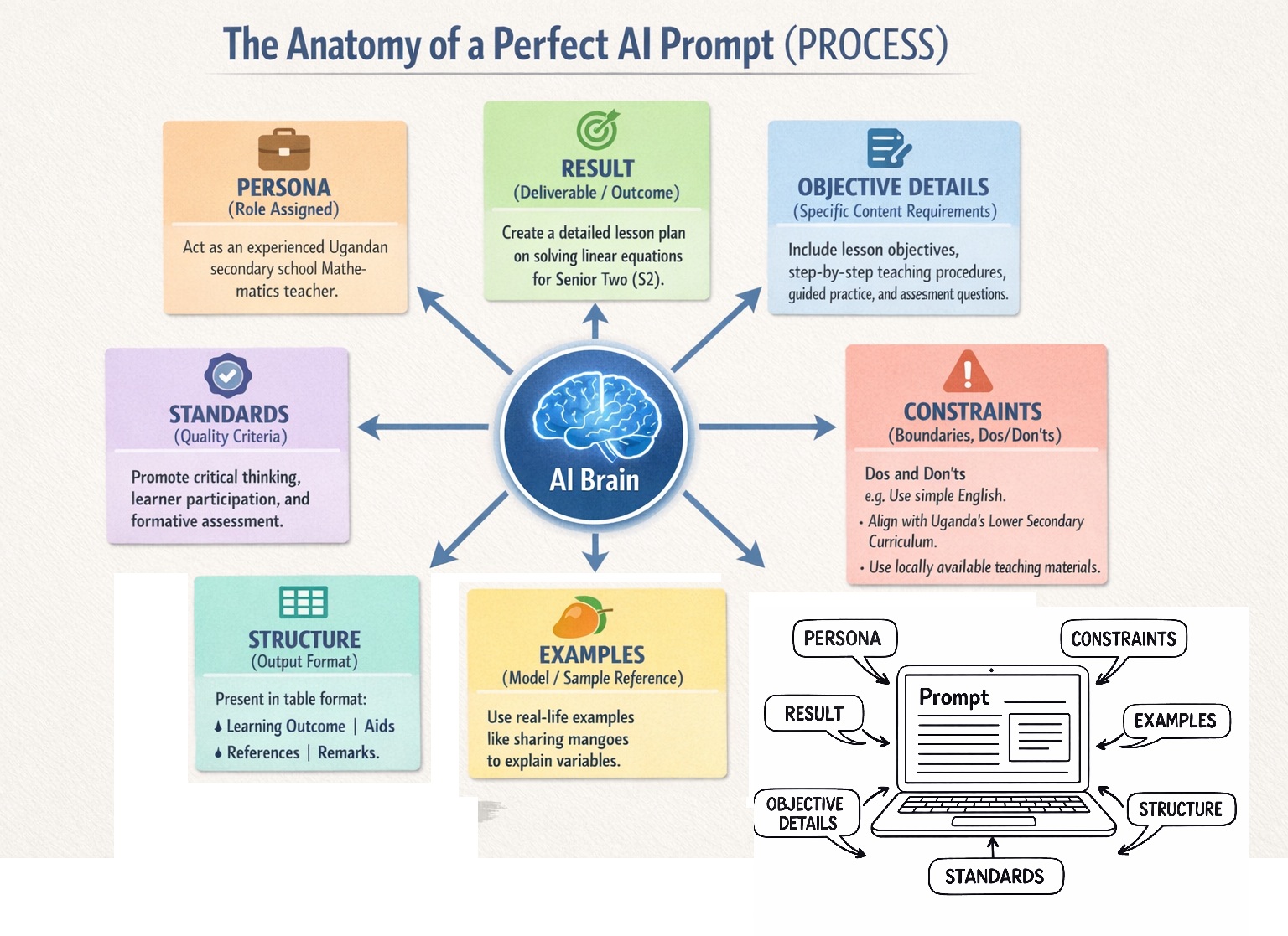 The Anatomy of a Perfect AI Prompt | Understanding the PROCESS Framework